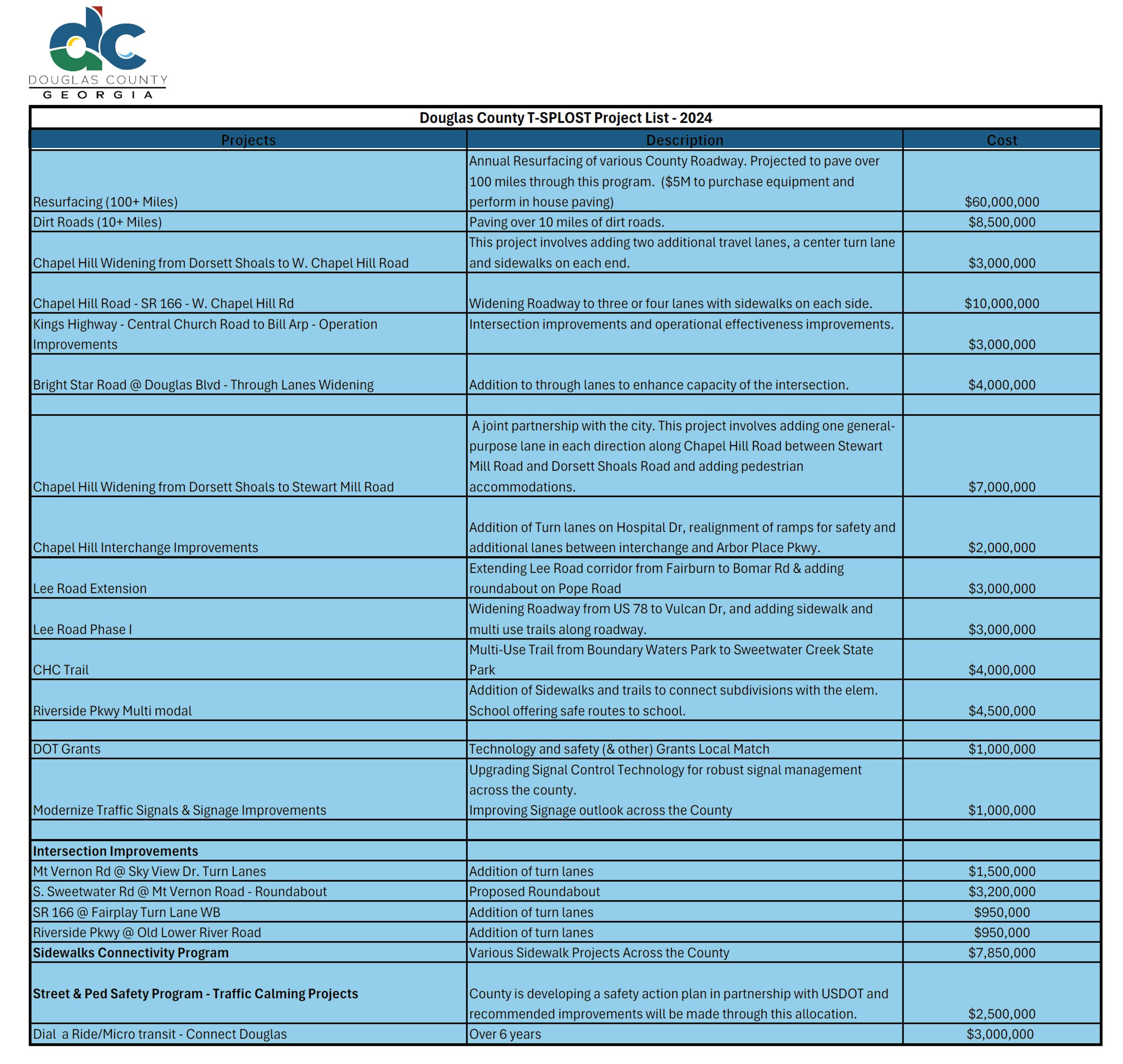 _072024_T-SPLOSTProjectsList